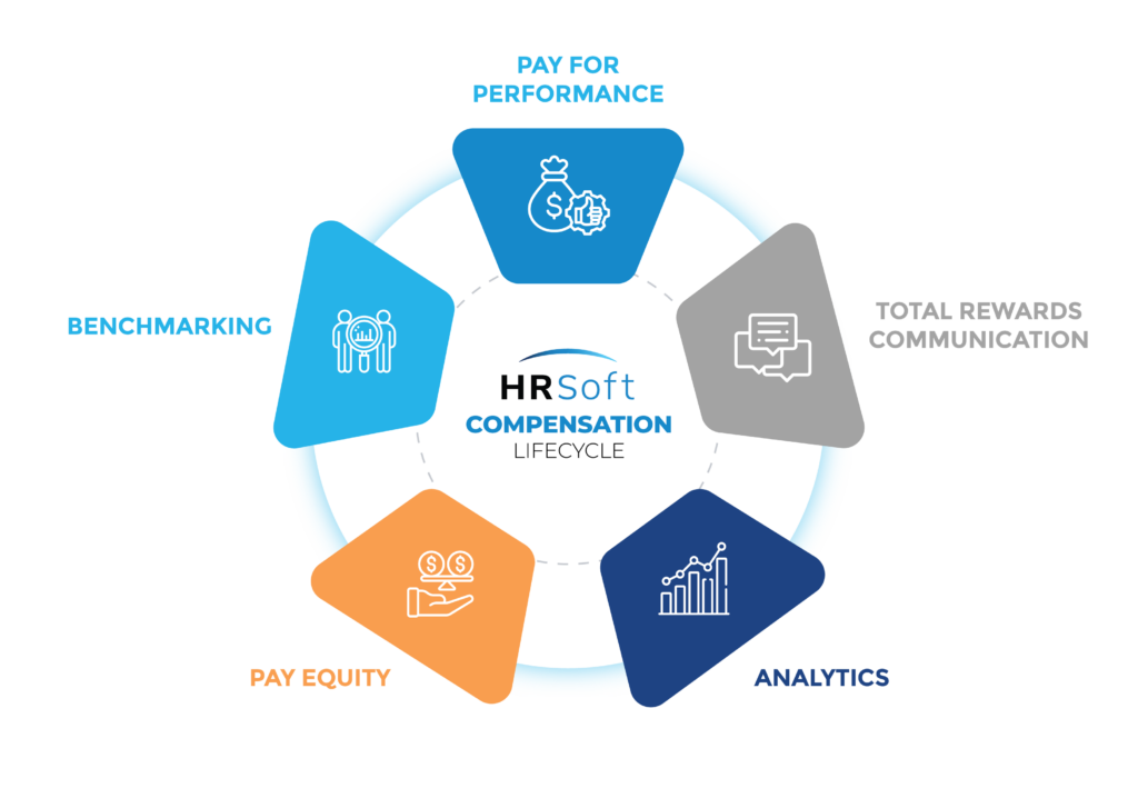 A graphic of the full compensation lifecycle and the HRSoft tools that are involved: pay for performance, total rewards communication, analytics, pay equity and benchmarking