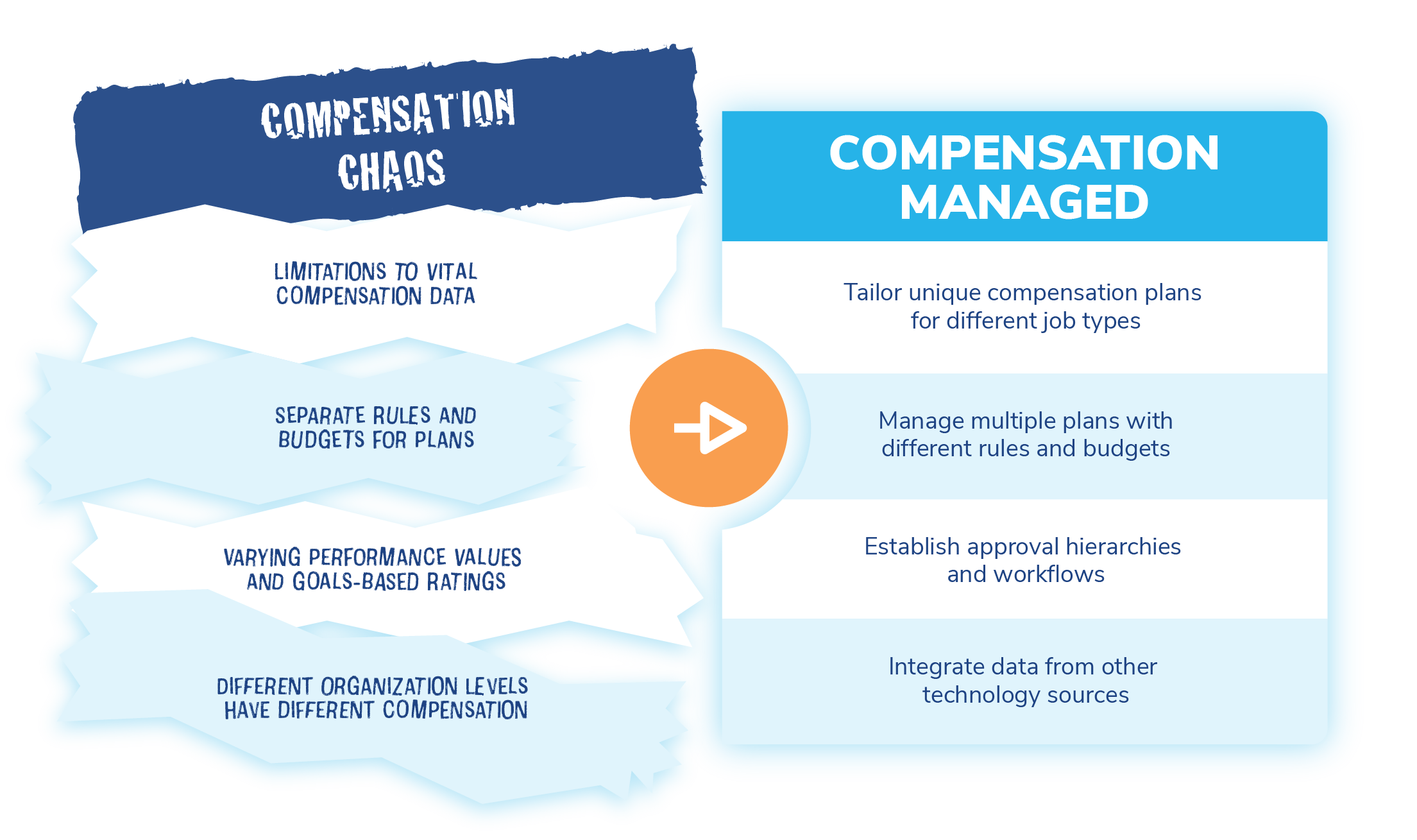 A graphic showing how HRSoft turns compensation chaos into managed compensation