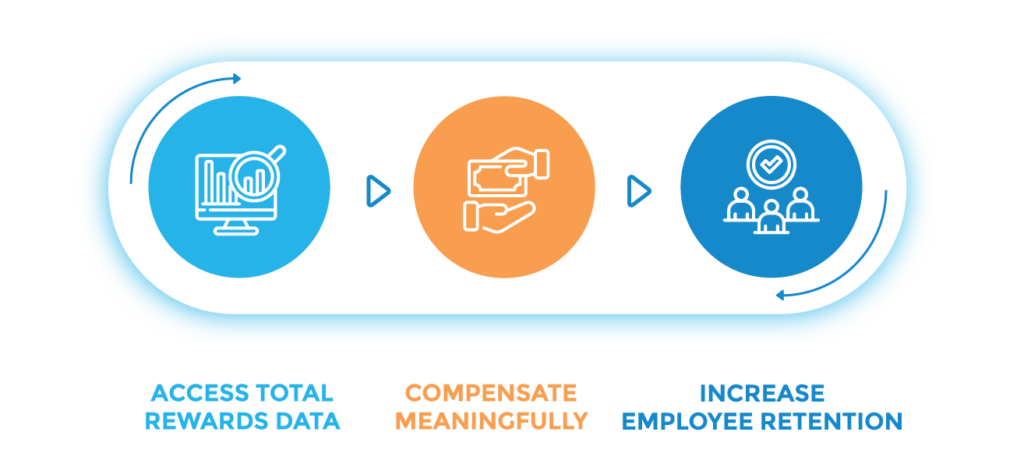 A graphic showing the total rewards communication cycle: access total rewards data, compensation meaningfully and increase employee retention