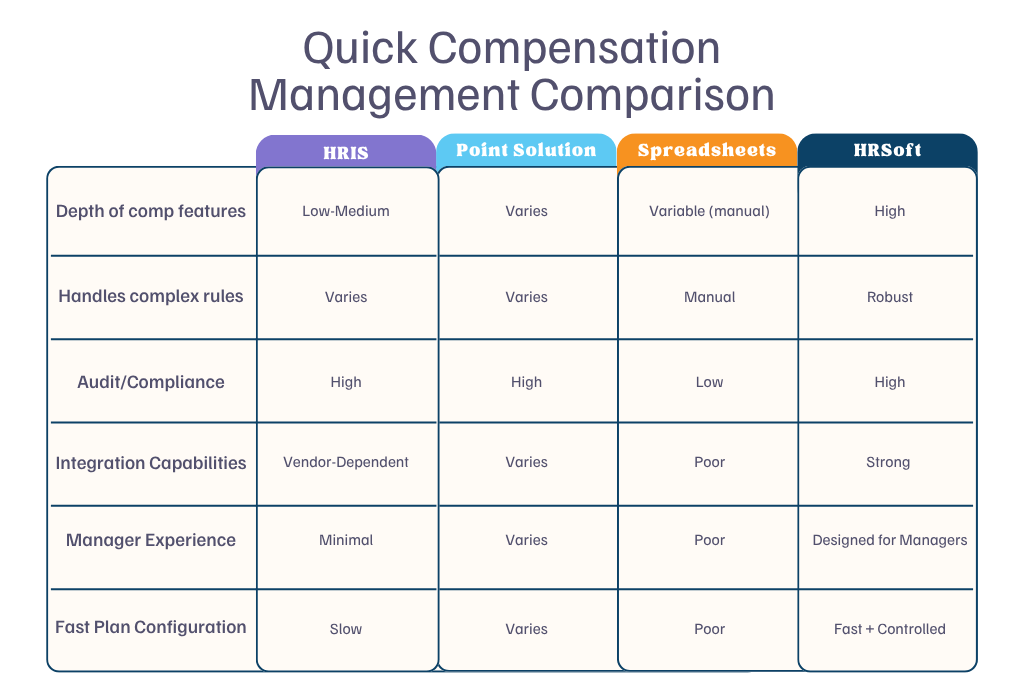 Comparison chart titled 'Quick Compensation Management Comparison' showing how HRSoft outperforms HRIS, Point Solutions, and Spreadsheets across key categories. HRSoft ranks highest in depth of compensation features, ability to handle complex rules, audit and compliance readiness, integration capabilities, manager experience, and plan configuration speed. HRIS and point solutions vary in performance, while spreadsheets are rated low or manual across most categories.