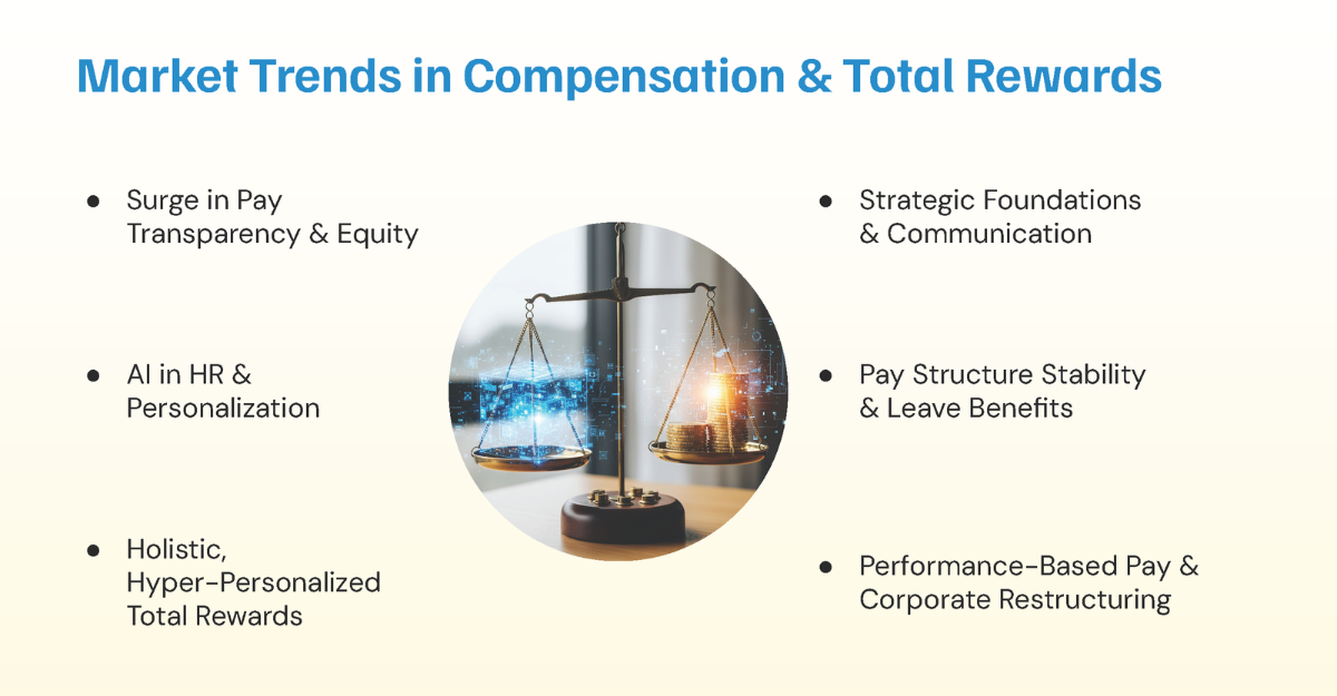 Image illustrating market trends in compensation and total rewards, with a balance scale graphic symbolizing pay equity and AI-driven insights, alongside key trends like transparency, personalization, and performance-based pay.